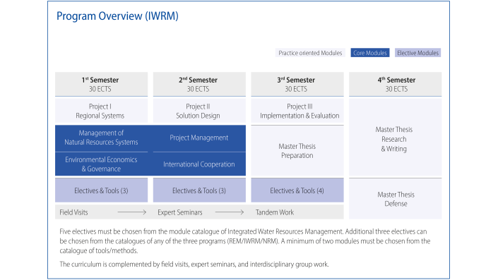 Table Program Overview IWRM